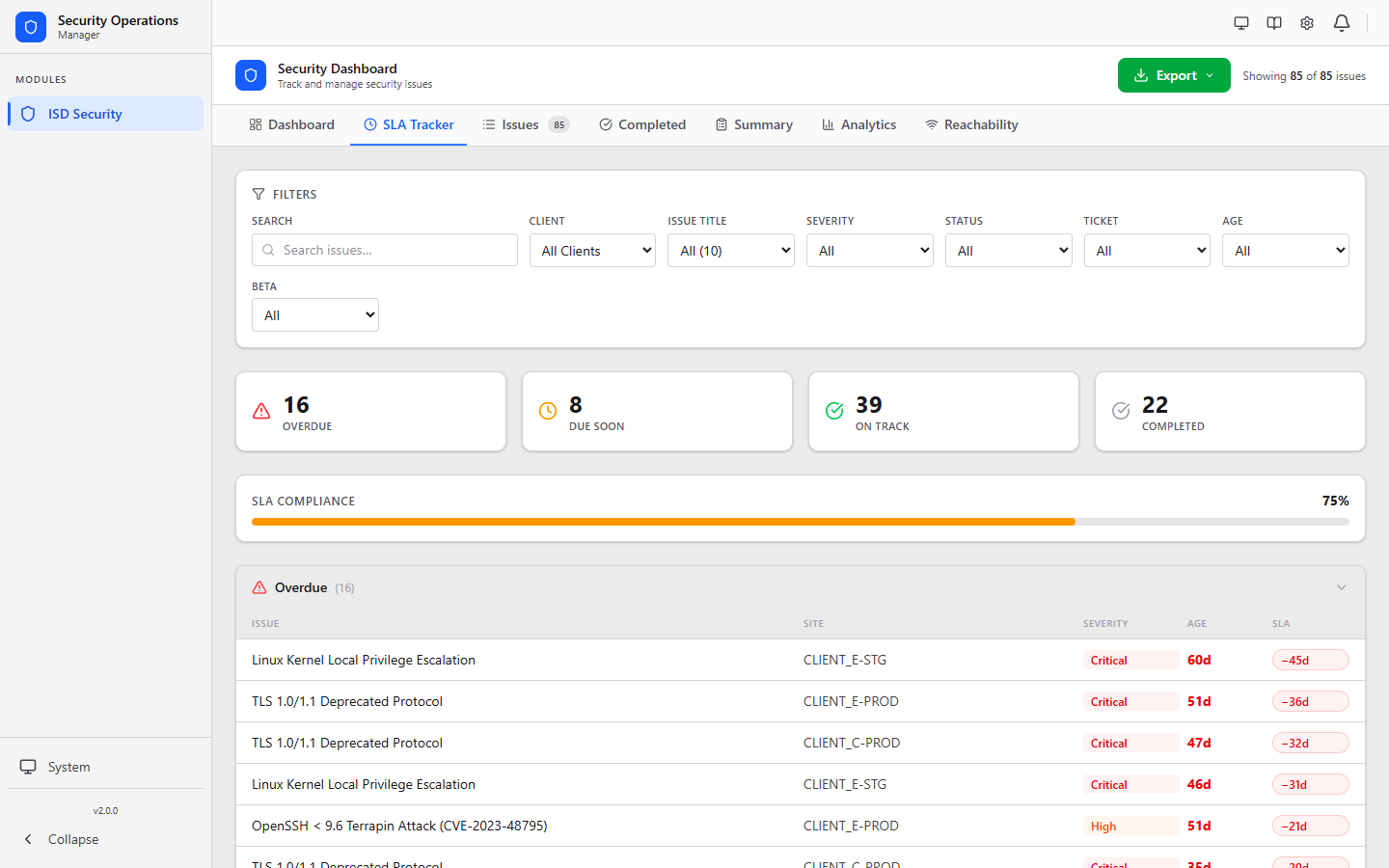 SLA tracker with counts for overdue, due soon, on track and completed, and an SLA compliance bar